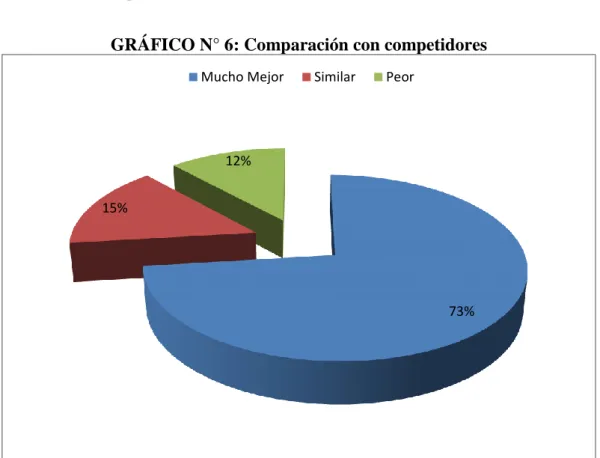 GRÁFICO N° 6: Comparación con competidores 