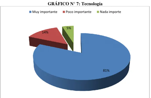 GRÁFICO N° 7: Tecnología 