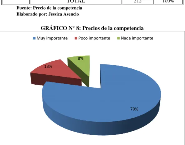 GRÁFICO N° 8: Precios de la competencia 