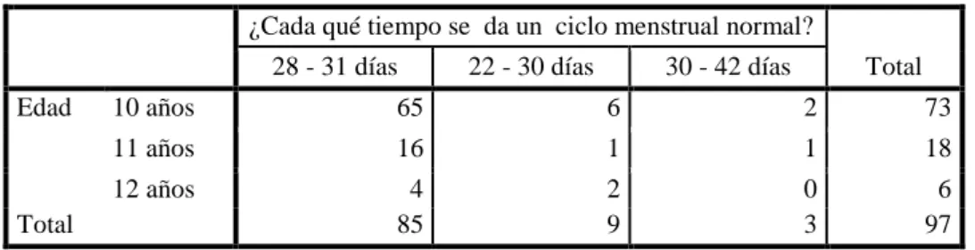 GRÁFICO N° 17   Distribución por edades sobre el ciclo menstrual ¿Cada  qué tiempo se  da un  ciclo menstrual normal?  