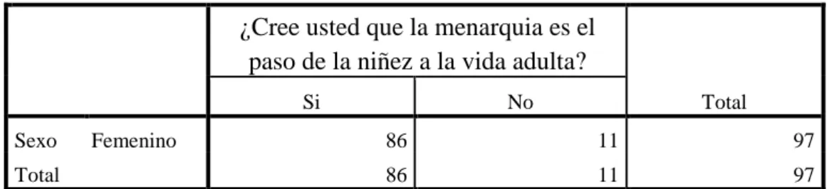 GRÁFICO N° 4 Sexo*¿Cree usted que la menarquia es el paso de la niñez a  la vida adulta?  