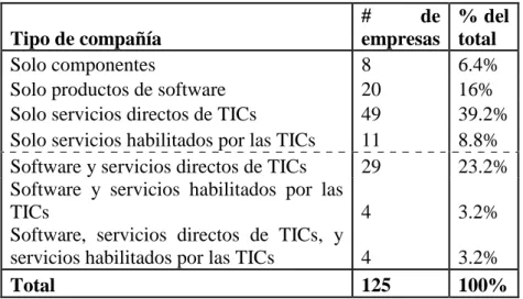 Cuadro 1: Empresas costarricenses del sector de las TICs  Tipo de compañía  #  de  empresas  % del total  Solo componentes  8  6.4% 