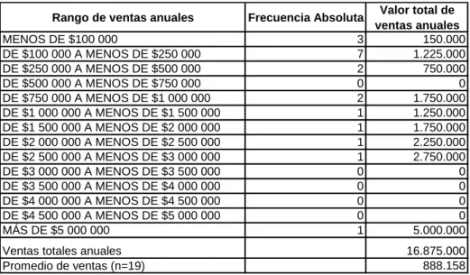 Cuadro 5: Rangos de ventas anuales de las empresas TICs que participan en offshoring  