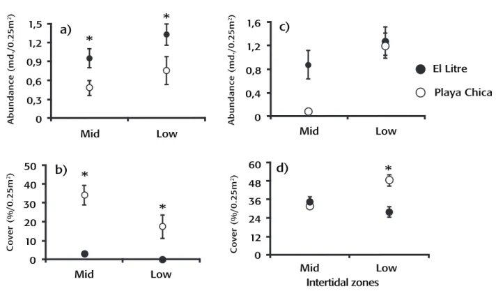 Figure 11a-d. Average abundance of predator, prey, and algae at the different study sites and intertidal zones