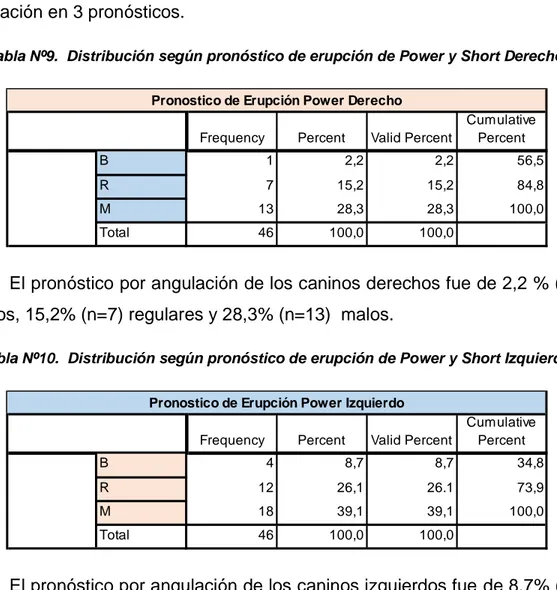 Tabla Nº9.  Distribución según pronóstico de erupción de Power y Short Derecho. 