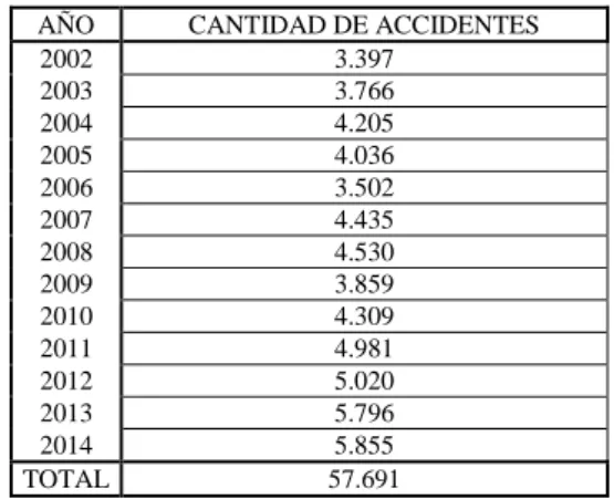 Tabla I-1: Cantidad de accidentes por año en el TCC (2002-2014)  AÑO  CANTIDAD DE ACCIDENTES 