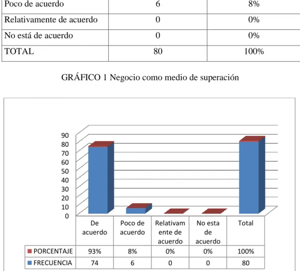 GRÁFICO 1 Negocio como medio de superación 
