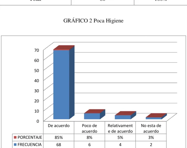 GRÁFICO 2 Poca Higiene 