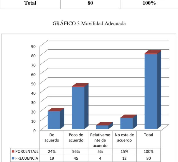 GRÁFICO 3 Movilidad Adecuada 