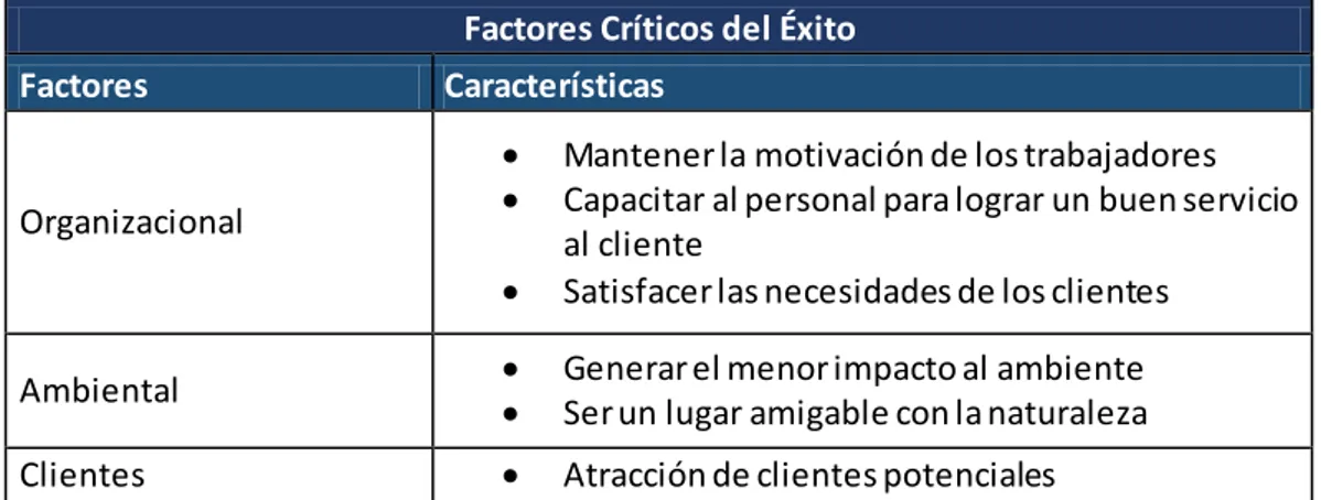 Cuadro 4. Factores Críticos  del  Éxito 