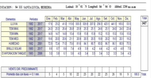 Tabla 8. Condiciones Climatológicas de la Zona 