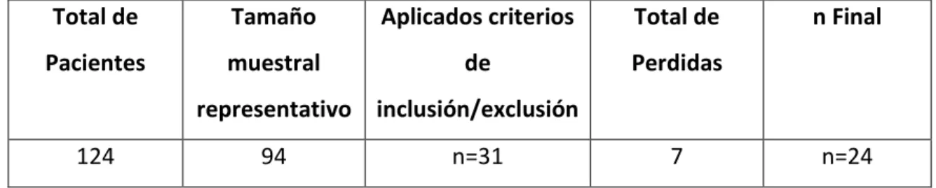 Tabla 3.   Pacientes participantes del estudio  Total de  Pacientes  Tamaño  muestral  representativo  Aplicados criterios de  inclusión/exclusión  Total de  Perdidas  n Final  124  94  n=31  7  n=24 