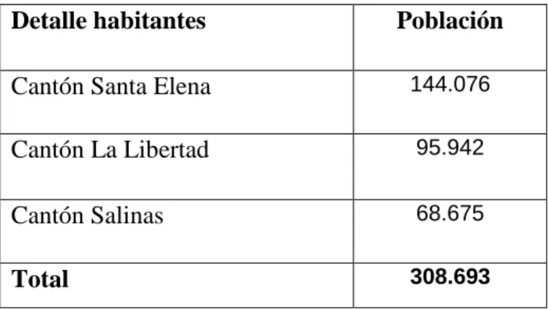 Tabla 1. Población Intervenida 