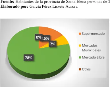 Figura 8. Lugar de preferencia de compra 