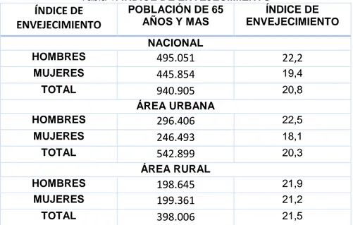 Tabla 1. ÍNDICE DE ENVEJECIMIENTO  ÍNDICE DE  ENVEJECIMIENTO POBLACIÓN DE 65 AÑOS Y MAS  ÍNDICE DE  ENVEJECIMIENTO  NACIONAL  HOMBRES  495.051 22,2 MUJERES  445.854 19,4  TOTAL  940.905 20,8  ÁREA URBANA  HOMBRES  296.406 22,5  MUJERES  246.493 18,1  TOTAL