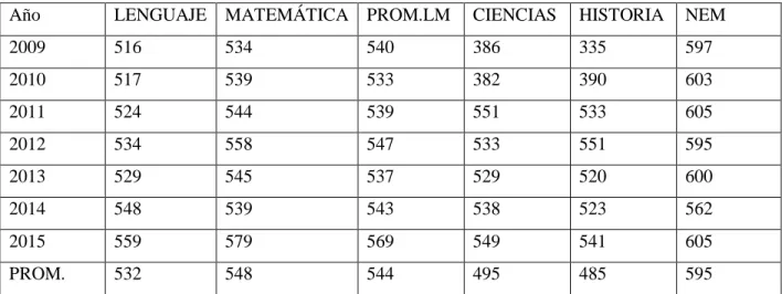 CUADRO RESUMEN PSU 2009 AL 2015 
