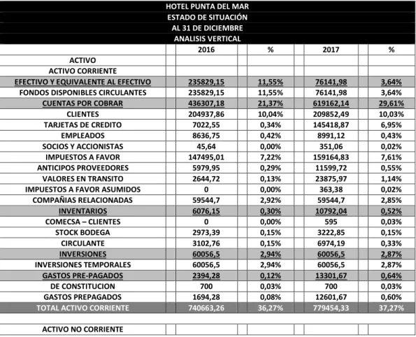 Tabla 2: Análisis vertical del estado de situación periodo 2016 - 2017 