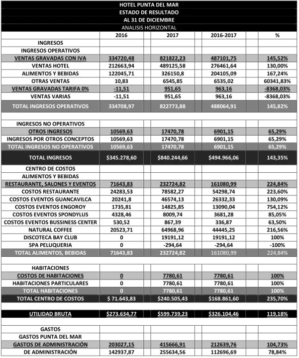 Tabla 3: Análisis horizontal del estado de resultado periodo 2016 - 2017 