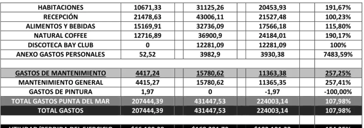 Tabla 4: Análisis horizontal del estado de situación periodo 2016 - 2017 