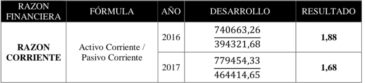 Tabla 5: Razón corriente 