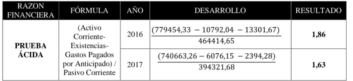 Tabla 6: Prueba ácida 
