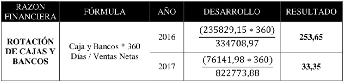 Tabla 8: Rotación de cajas y bancos 