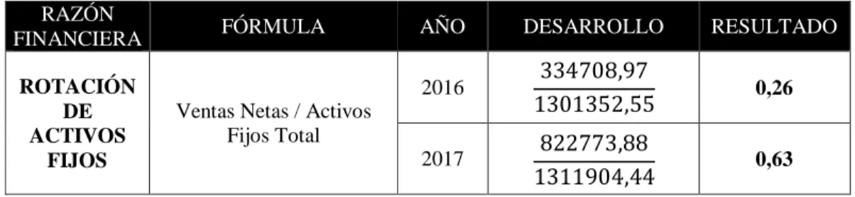 Tabla 10: Rotación de activos fijos 