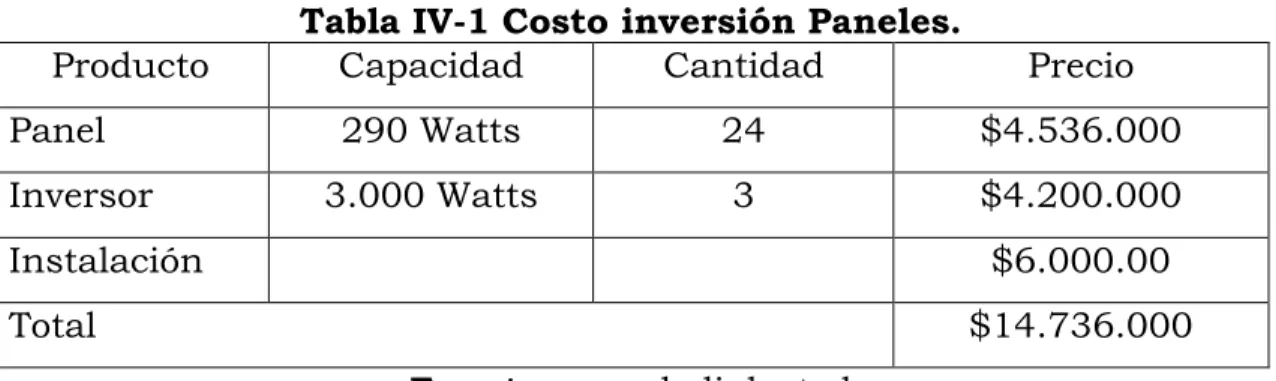 Tabla IV-1 Costo inversión Paneles. 