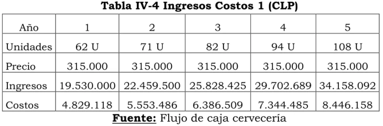 Tabla IV-5 Ingresos Costos 2 (CLP) 