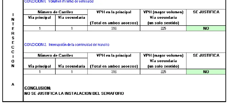 Figura 28. Justificación para uso de semáforo en intersección A. Elaboración propia, programa Excel 2013