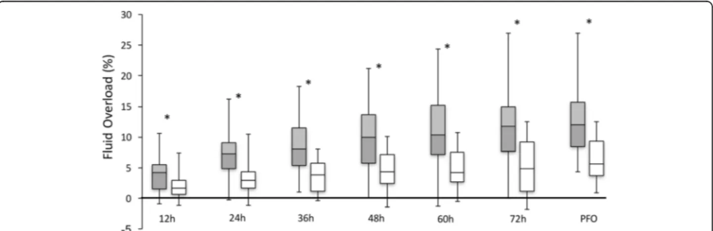 Fig. 1 Box plot graph of cumulative and peak fluid overload during the first 72 h after admission in children with sepsis and ARDS with preemptive fluid strategy (white) and standard fluid strategy (gray)