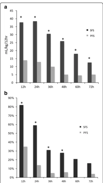 Fig. 2 Maintenance intravenous fluid administration (ml·kg −1 ·12 h −1 ) in both groups during the study intervals after admission (a)