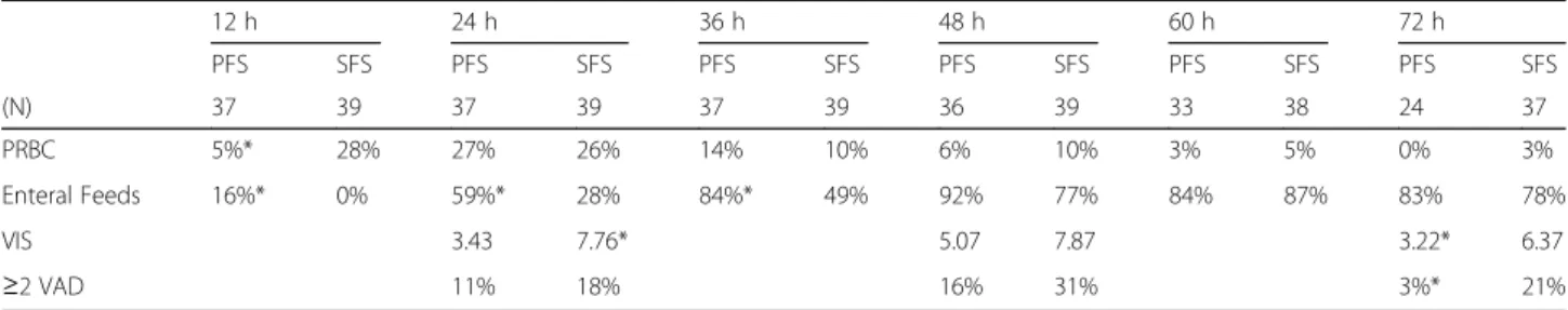 Table 3 Percentage of patients of each group that received packed red blood cell transfusion, enteral feeds and 2 or more vasoactive drugs at different study points