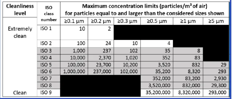 Figura 5. Clasificación de los cuartos limpios.