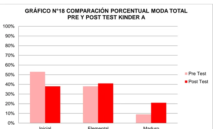 GRÁFICO N°18 COMPARACIÓN PORCENTUAL MODA TOTAL  PRE Y POST TEST KINDER A 