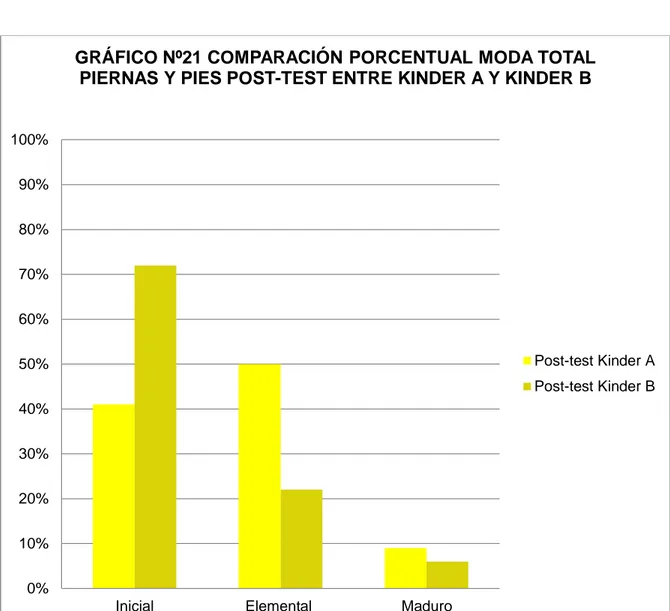GRÁFICO Nº21 COMPARACIÓN PORCENTUAL MODA TOTAL  PIERNAS Y PIES POST-TEST ENTRE KINDER A Y KINDER B 