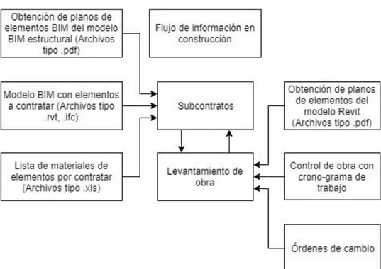 Figura 13. Diagrama de flujo del procedimiento en construcción, Fuente: elaboración propia