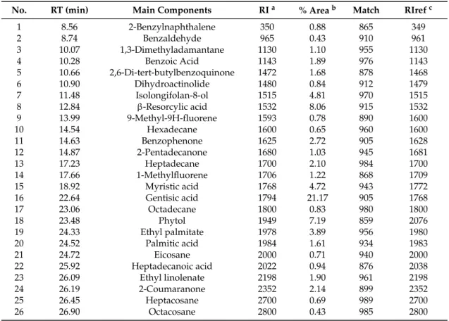 Table 1. Main components of AcOEt extract.