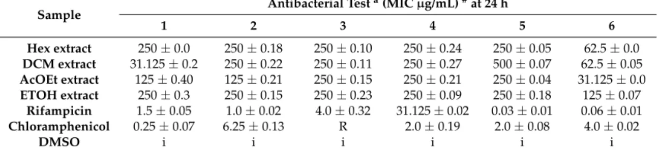 Table 2. Minimum inhibitory concentration of extracts from E. coccineum.