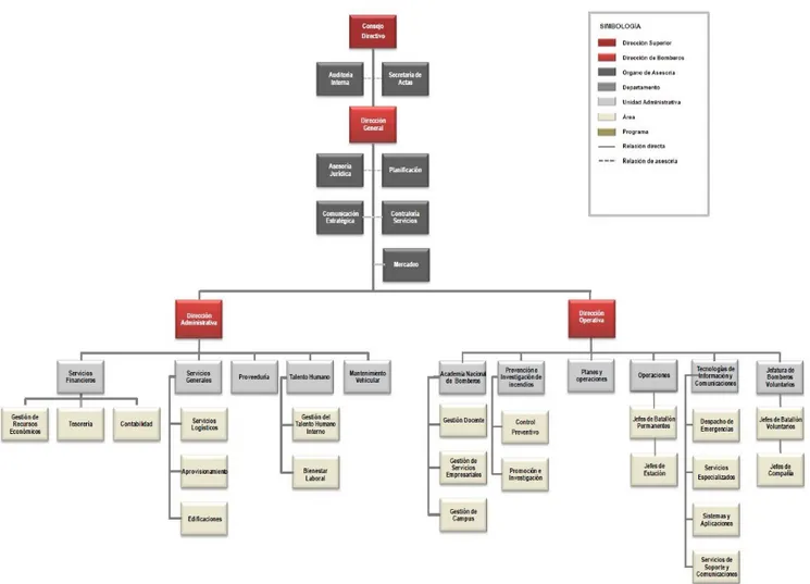 Figura 1.2: Organigrama de la institución Fuente: Bomberos de Costa Rica, 2018 