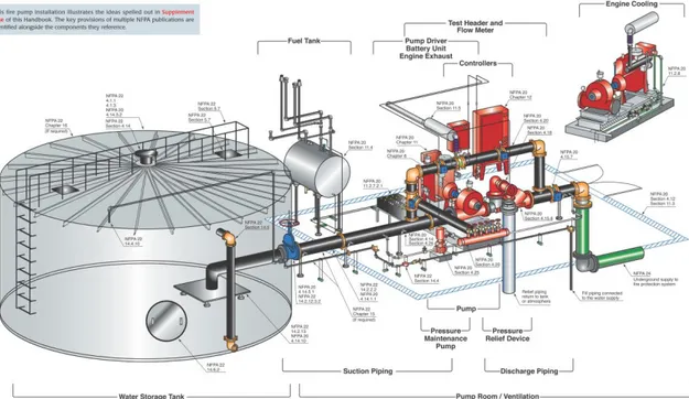 Figura 3.6: Ejemplo de instalación de una bomba contra incendios Fuente: Handbook NFPA 20 (treceava edición)