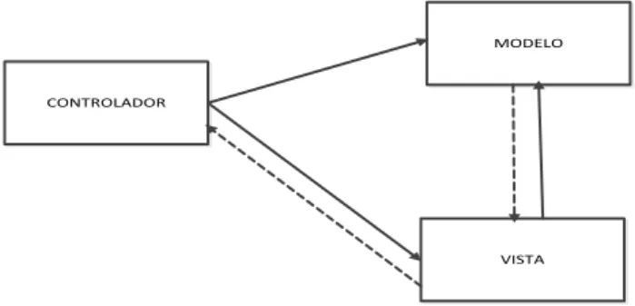 Figura 2. 1Modelo vista controlador   Fuente: Diseño de Tesis                                               Autor: Nancy Reyes  
