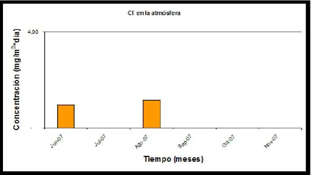 Figura Nº 18. Estación Poás. Evolución del Contenido de Cloruros en la Atmósfera  (Cl - /mg.m -2 .d -1 ), durante el tiempo de exposición