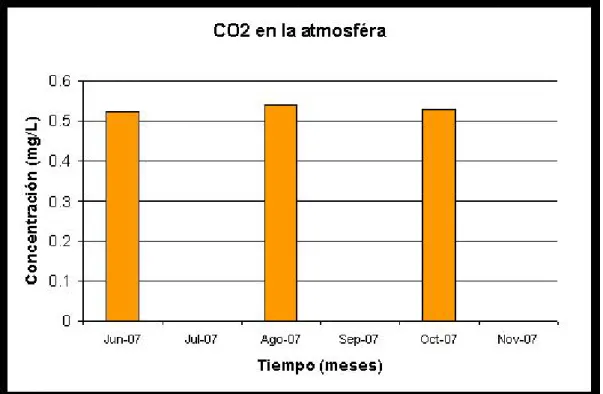 Figura Nº 20. Estación Póas. Evolución del Contenido de Dióxido de Carbono en  la Atmósfera (CO 2 /mg.L -1 ), durante el tiempo de exposición