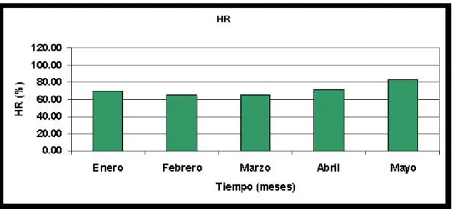 Figura Nº 21. Estación Pavas. Evolución de la humedad relativa (HR/%), durante  el tiempo de exposición