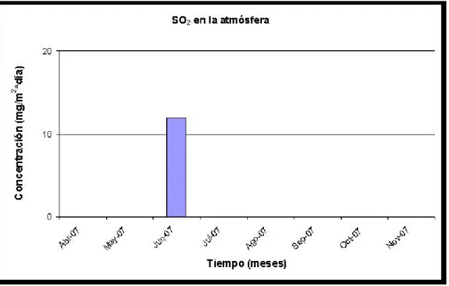 Figura Nº 31. Estación San José.  Evolución del Contenido de Compuestos de  Azufre en la Atmósfera (SO 2 /mg.m -2 .d -1 ), durante el tiempo de exposición