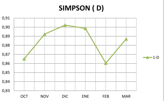 Gráfico 17. Índice de dominancia de Simpson (1-D)  