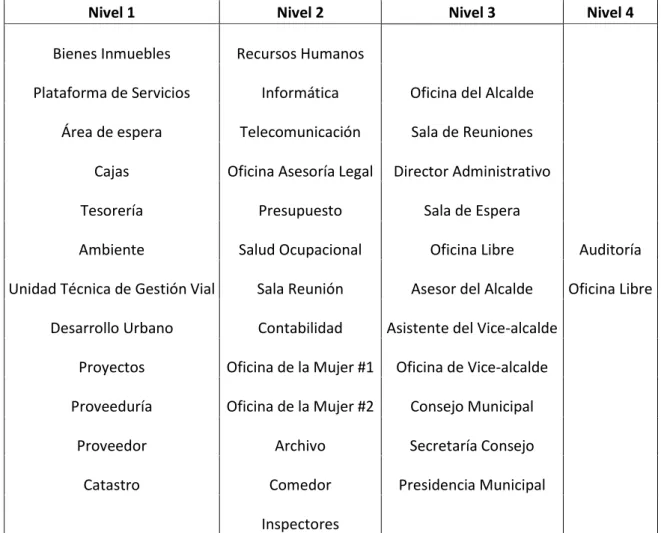 Tabla 1. Distribución de oficinas en los distintos niveles del edificio 