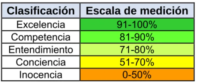 Tabla 0-2. Escala de medición 