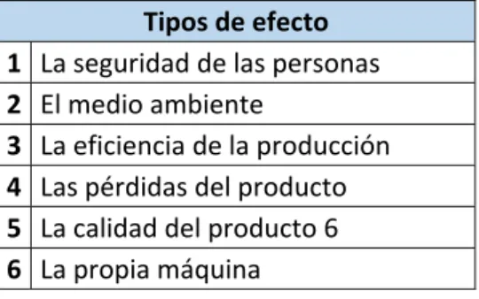 Tabla 0-3 Tipos de efectos de fallas funcionales 